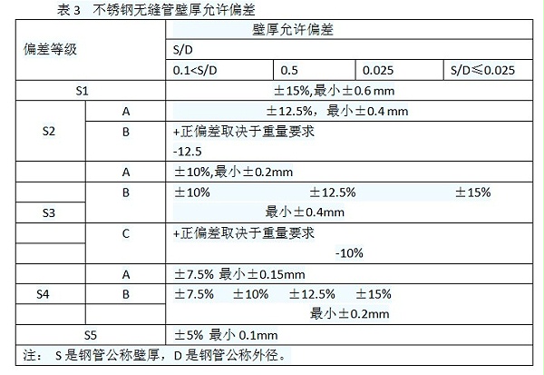 表格3