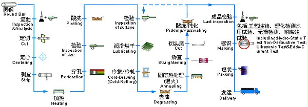 不锈钢管生产工艺