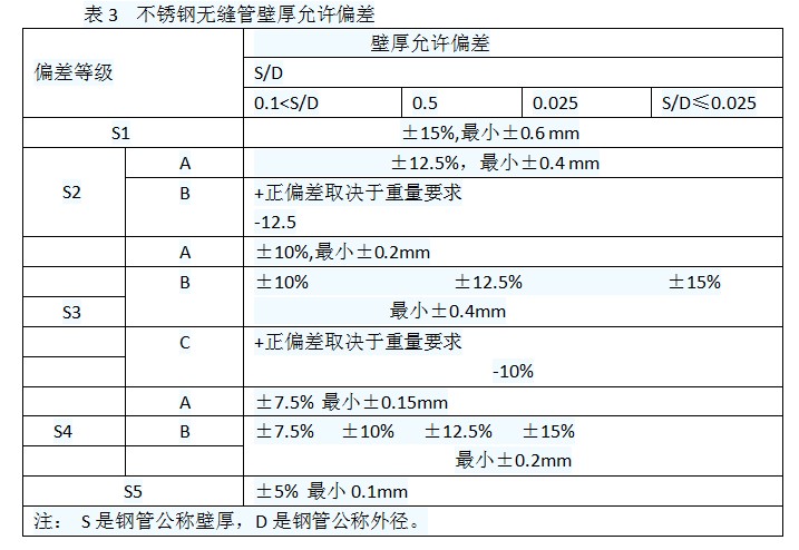 表格3